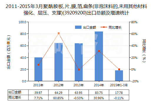 2011-2015年3月聚酰胺板,片,膜,箔,扁條(非泡沫料的,未用其他材料強化、層壓、支撐)(39209200)出口總額及增速統(tǒng)計